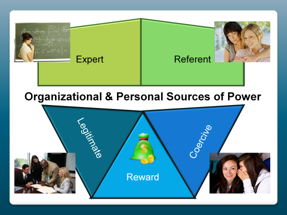 Organizational and Personal Sources of Power